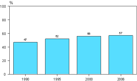 Figur 8. Deltagande i utbildning som stöds av arbetsgivaren (personalutbildning) åren 1990, 1995, 2000 och 2006 (18–64-åriga löntagare)