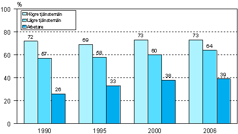 Figur 9. Deltagande i utbildning som stöds av arbetsgivaren (personalutbildning) efter socioekonomisk ställning åren 1990, 1995, 2000 och 2006 (18–64-åriga löntagare)