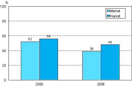 Kuvio 11. Ammatillinen aikuiskoulutustarve sukupuolen mukaan vuosina 2006 ja 2006 (18–64-vuotias väestö, pl. eläkeläiset ja ne opiskelijat, joilla ei ole työkokemusta)