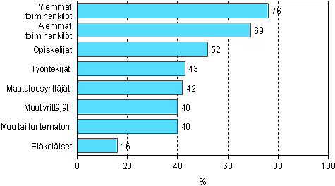 1.2 Aikuiskoulutukseen osallistuminen sosioekonomisen aseman mukaan vuonna 2006 (18–64-vuotias väestö)