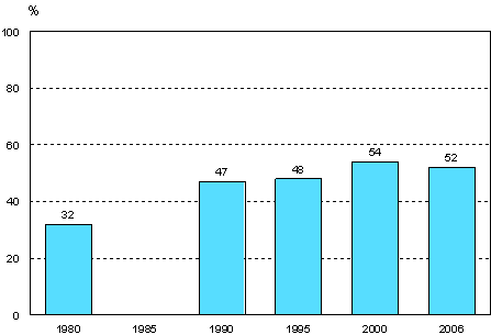 Aikuiskoulutukseen osallistuminen vuosina 1980, 1990, 1995, 2000 ja 2006 (18-64-vuotias väestö)
