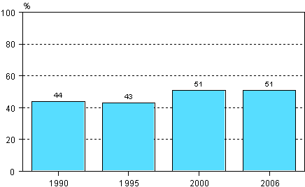 Figure 4. Participation in adult education and training related to work or occupation in 1990, 1995, 2000 and 2006 (labour force aged 18–64)