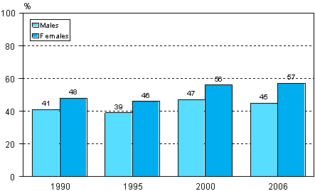 Figure 6. Participation in adult education and training related to work or occupation by gender in 1990, 1995, 2000 and 2006 (labour force aged 18-64)