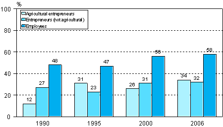 Figure 7. Participation in adult education and training related to work or occupation (entrepreneurs and employees) in 2006 (labour force aged 18-64)
