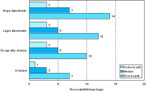 Figur 5. 	Antalet personalutbildningsdagar per deltagare efter socioekonomisk ställning år 2006 (18–64-åriga löntagare som deltagit i utbildning) 