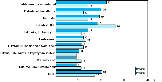 Kuvio 7. Aikuiskoulutuksen sisältö vuosina 2000 ja 2006 (18—64–vuotias aikuiskoulutukseen osallistunut väestö, vuoden 2000 koulutuksen sisältöluokitus)