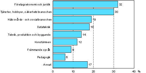 Figur 6. Innehållet i vuxenutbildningsundersökningen år 2006 (befolkningen i åldern 18–64 år som deltagit i utbildning)