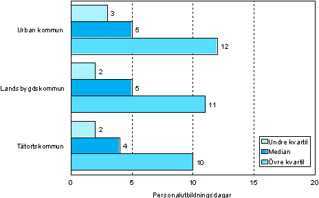 2.2 Antalet personalutbildningsdagar per deltagare efter kommungrupp r 2006 (18–64-riga lntagare som deltagit i utbildning)  