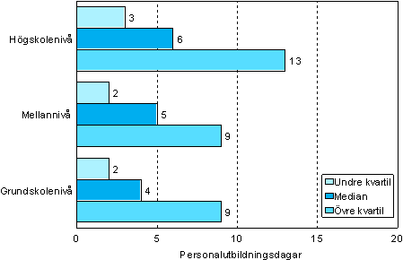 Figur 1. Antalet personalutbildningsdagar per deltagare efter utbildningsniv r 2006 (18–64-riga lntagare som deltagit i utbildning)