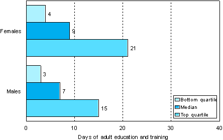 Figure 2. Number of days of adult education and training per participant by gender in 2006 (participants aged 18 to 64) 