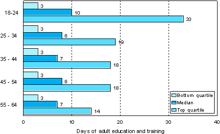 Figure 3. Number of days of adult education and training per participant by age in 2006 (participants aged 18 to 64)
