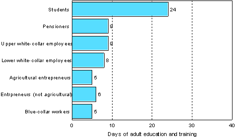 Figure 4. Average number of days of adult education and training (median) per participant by socio-economic status in 2006 (participants aged 18 to 64)
