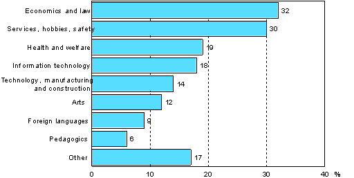 Figure 6. Contents of adult education and training in 2006 (population aged 18–64 who participated in adult education and training)