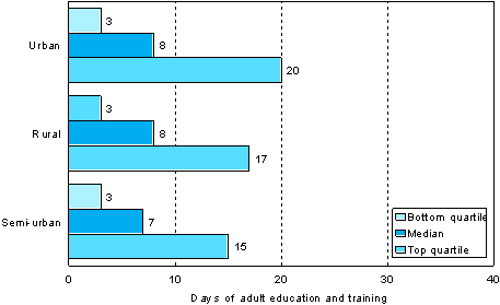 1.2 Number of days of adult education and training per participant by municipality group in 2006 (employees aged 18 to 64 and participating in education and training)
