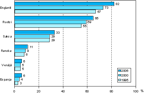 Kuvio 2. Vieraiden kielten osaaminen vuosina 1995, 2000 ja 2006 (18–64-vuotias väestö)