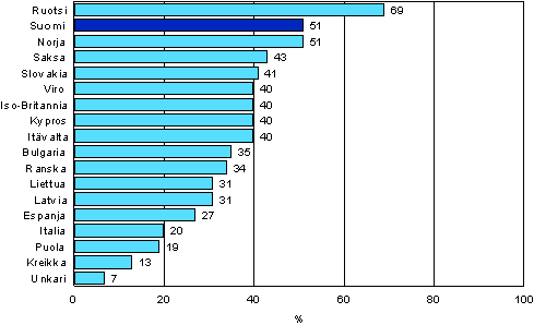 Kuvio 3. Muuhun kuin tutkintoon johtavaan (non-formaaliin) koulutukseen osallistuminen 12 kuukauden aikana eräissä Euroopan maissa vuosina 2005-2007 (25–64-vuotias väestö)