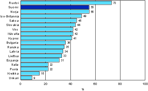 Koulutukseen osallistuminen 12 kuukauden aikana eräissä Euroopan maissa vuosina 2005-2007 (25–64-vuotias väestö)