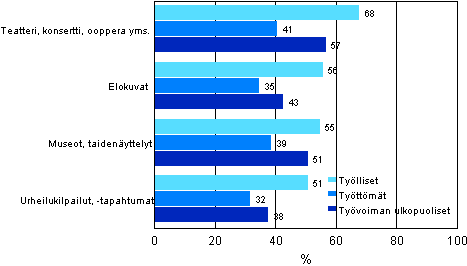 Kuvio 2. Erilaisiin tapahtumiin osallistuminen vuoden aikana työmarkkina-aseman mukaan vuonna 2006 (25–64-vuotias väestö)
