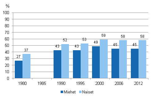 Kuvio 1. Aikuiskoulutukseen osallistuminen vuosina 1980, 1990, 1995, 2000, 2006 ja 2012 sukupuolen mukaan(18–64-vuotias väestö)