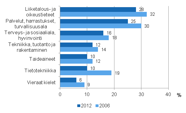 Kuvio 1.1 Aikuiskoulutuksen sisältö vuosina 2006 ja 2012 (18–64-vuotiaat koulutukseen osallistuneet)