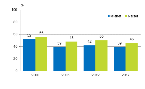 Kuvio 4.1 Ammatillinen aikuiskoulutustarve sukupuolen mukaan vuosina 2000, 2006, 2012 ja 2017 (18–64-vuotias väestö, pl. eläkeläiset ja ne opiskelijat, joilla ei ole työkokemusta)