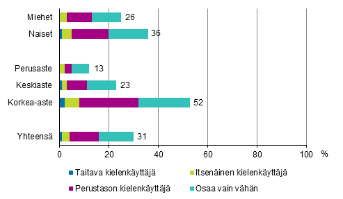 Kuvio 2.5 Saksan kielen osaaminen eri taitotasoilla sukupuolen ja koulutusasteen mukaan vuonna 2017 (18–64-vuotias vest, muut kuin saksaa idinkielenn puhuvat), %