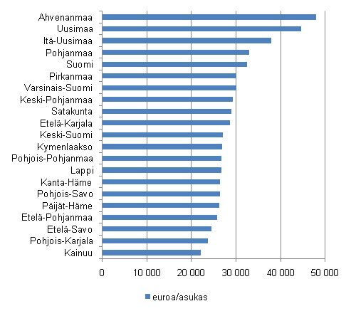 Bruttoaluetuote asukasta kohden maakunnittain vuonna 2009, euroa