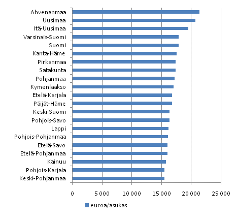 Käytettävissä olevat tulot maakunnittain asukasta kohden vuonna 2009, euroa