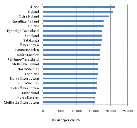 Disponibel inkomster per capita efter landskap år 2009, euro