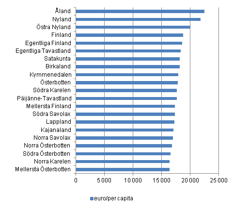 Disponibel inkomster per capita efter landskap år 2010, euro