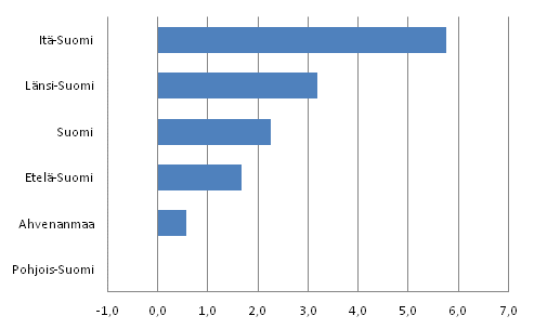 Bruttokansantuote asukasta kohden, volyymin muutos suuralueittan vv. 2010–2011, %