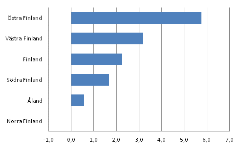 Bruttonationalprodukten per invånare, volymförändring efter storområde åren 2010–2011, %