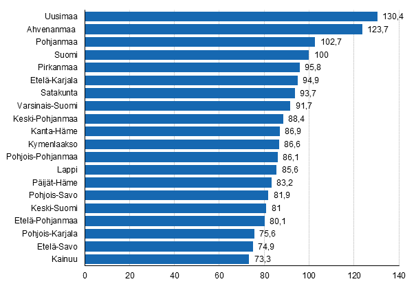 BKT asukasta kohden 2012 (Suomi=100)