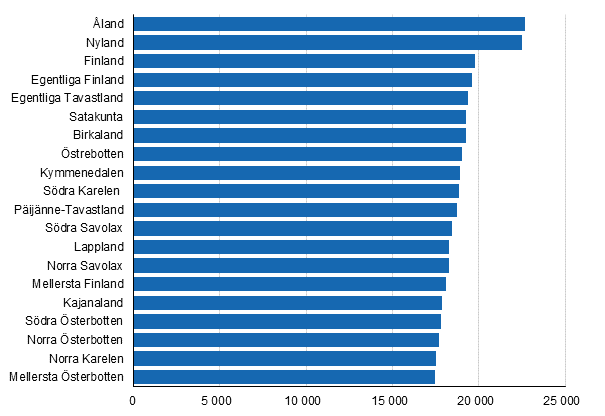 Hushållens disponibla inkomster per invånare år 2012, euro