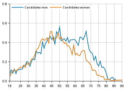 Share of candidates in the age group by sex in the County elections 2022, %