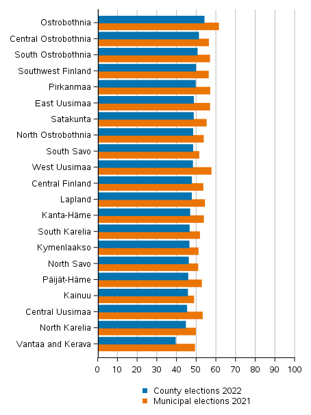 Voting percentage by wellbeing services county in Municipal elections 2021 and in County elections 2022, %