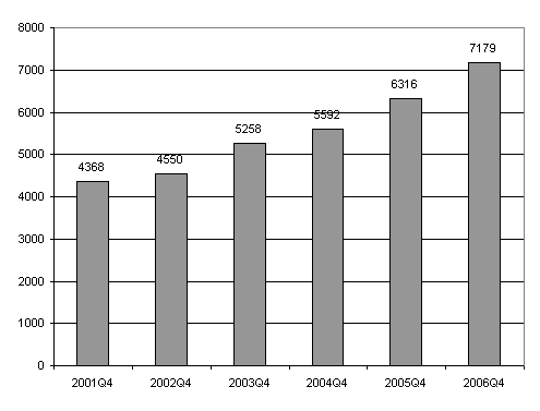 Aloittaneet yritykset, 4. neljännes 2001–2006