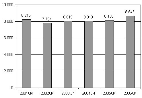 Nedlagda fretag 4:e kvartalet 2001 - 2006.