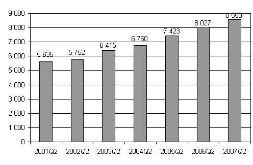Aloittaneet yritykset, 2. neljännes 2001 - 2007