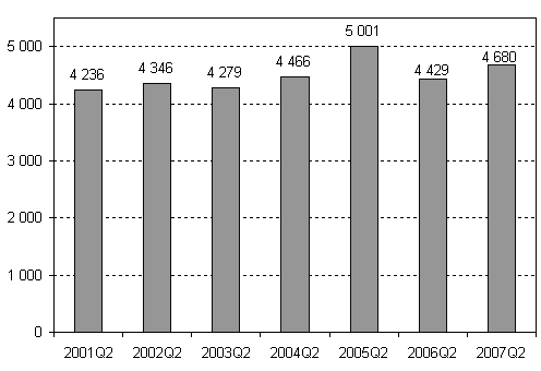 Lopettaneet yritykset, 2. neljännes 2001–2007