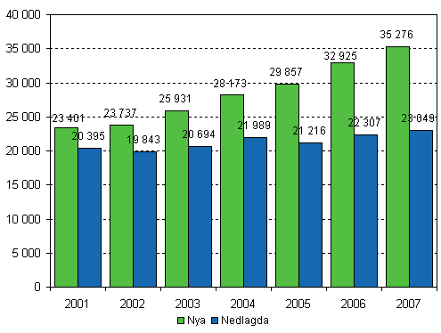 Nya och nedlagda fretag 2001–2007