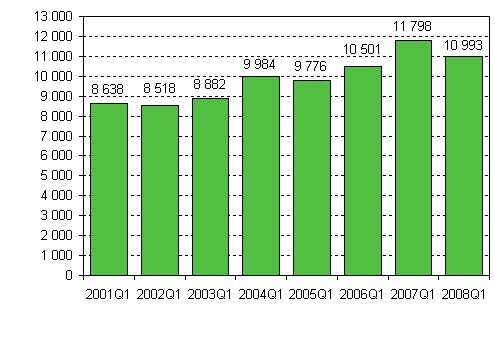Aloittaneet yritykset, 1. neljännes 2001–2008