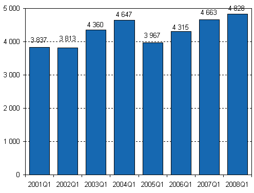 Lopettaneet yritykset, 1. neljännes 2001–2008