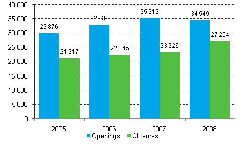 Enterprise openings and closures 2005-2008