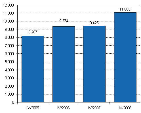 Lopettaneet yritykset, 4. neljännes 2005–2008