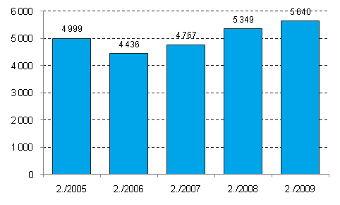 Enterprise closures, 2nd quarter, 2005-2009
