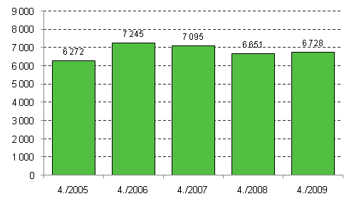 Aloittaneet yritykset, 4. neljännes 2005–2009