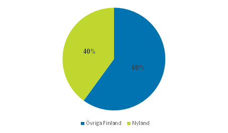 Frdlingsvrdet 91,4 miljarder – Nyland och vriga Finland 2014*
