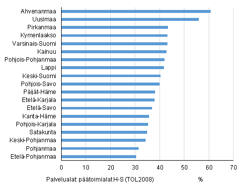 Palvelualojen¹ osuus toimipaikkojen henkilöstömäärästä maakunnissa vuonna 2014