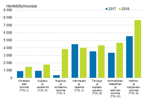 Henkilstmrn kasvu palvelutoimialoilla vuosina 2017-2018